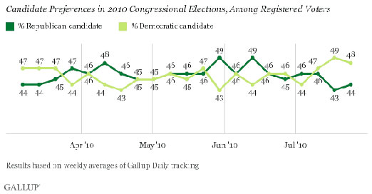 gallup_graph7-26-10b.jpg
