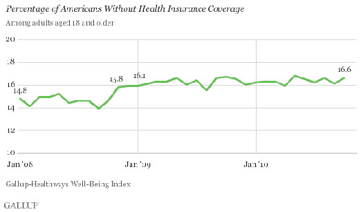 gallup_health11-10b.jpg