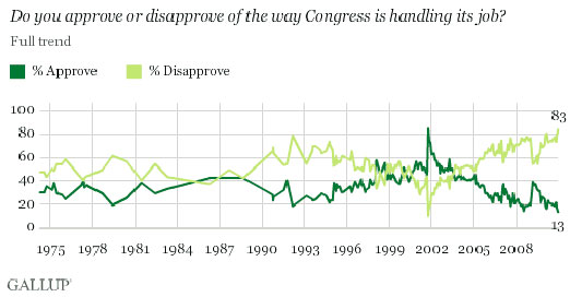 Gallup_Congress12-15-10b.jpg