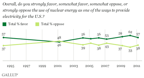Gallup_Nukeconcern2011a.gif