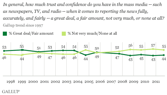 Gallup_mediatrust92211.gif