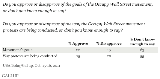 Gallup_OccupyWallSt1.gif