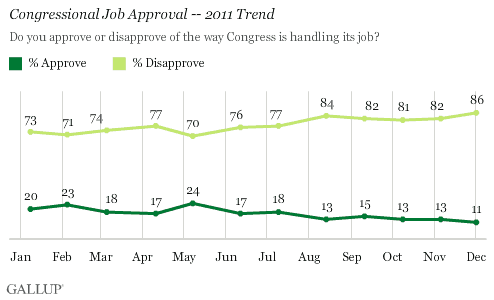 Gallup_Congress121911b.gif
