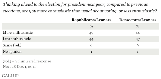 Gallup_Enthus12-8-11b.gif