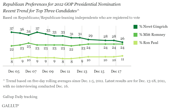 Gallup_GOPPres12-19-11b.gif