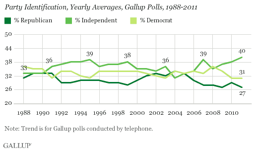 Gallup_PartyID1-12.gif