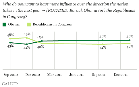 Gallup_trustpres11.gif