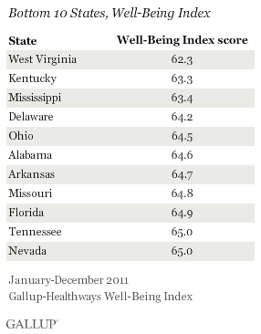 Gallup_WellBeing10worst.gif