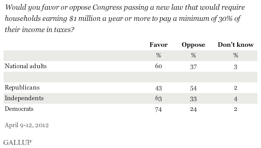 Gallup_BuffettRule.gif