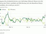 Obama_Leads_Romney7-2-12