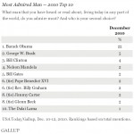 President Barack Obama is the Most Admired Man of 2010