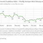 Consumer Confidence On the Rise in U.S. as President to Tackle Jobs