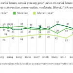 Is the So-Called Conservative ‘Revolution’ Finally Fading in American Life?