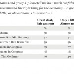 Americans Trust President Obama More Than Romney to Manage the Economy