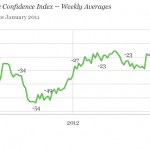 U.S. Economic Confidence Hangs in the Balance as Federal Sequester Approaches