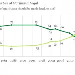 A Record-High 50 Percent of Americans Now Favor Legalizing Marijuana