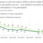 Survey Shows Americans Dissatisfied With Corporations and the Government