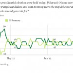 President Obama Holds Significant Lead Over Romney in Popular Vote