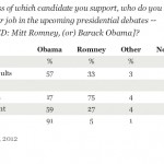 A Majority of Americans Predict President Obama Will Win the Debates