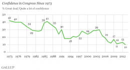 Gallup_confidence6-13-13b