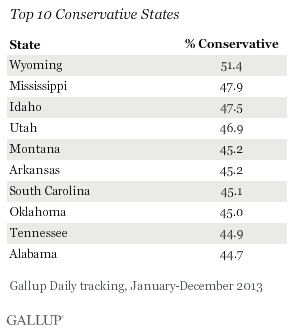 Wyoming Replaces Alabama As The Most Conservative State In The U.S ...