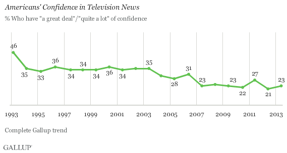 Gallup TV6 17 13a - The American Public's Confidence in Newspapers Continues to Decline