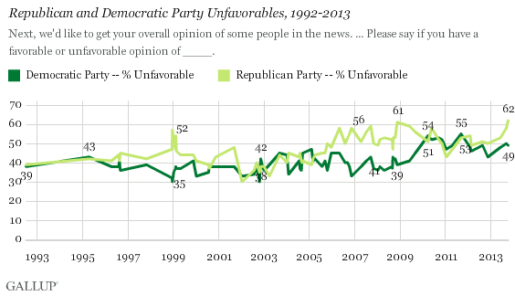 68xzyrbuy0eyf9hwdy9tya - Republican Party Favorability Rating Sinks to Record Low