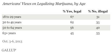 ajeqriigjua0dnmqhytk6a - A Large Majority of Americans Now Favor Legalization of Marijuana for the First Time
