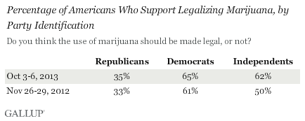 i8avozskwko3qplppgs9uq - A Large Majority of Americans Now Favor Legalization of Marijuana for the First Time